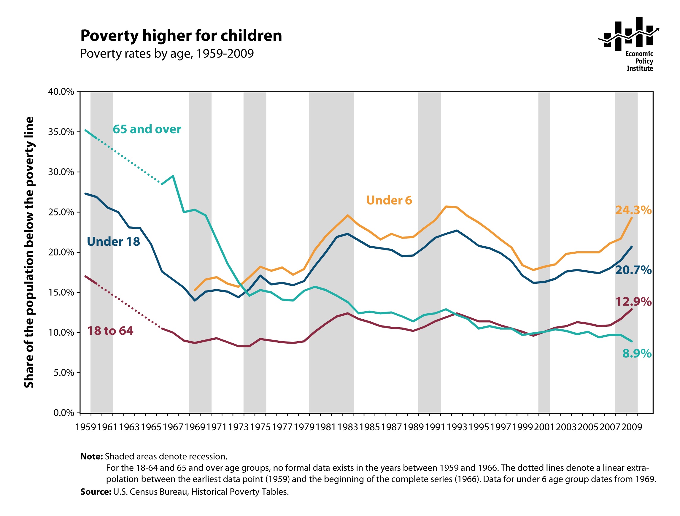 poverty chart
