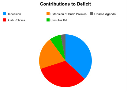 shares of deficit